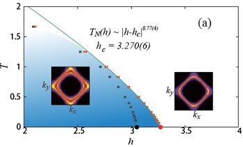 Figure 1. The lattice model of ferromagnetic Non-Fermi-Liquid (left) and its phase diagram (right) obtained from large scale quantum Monte Carlo simulations by Dr Xu and Dr Meng.