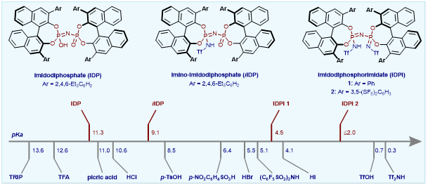 Figure 1. Confined acids cover a broad range of acidity and can be easily fine-tuned.