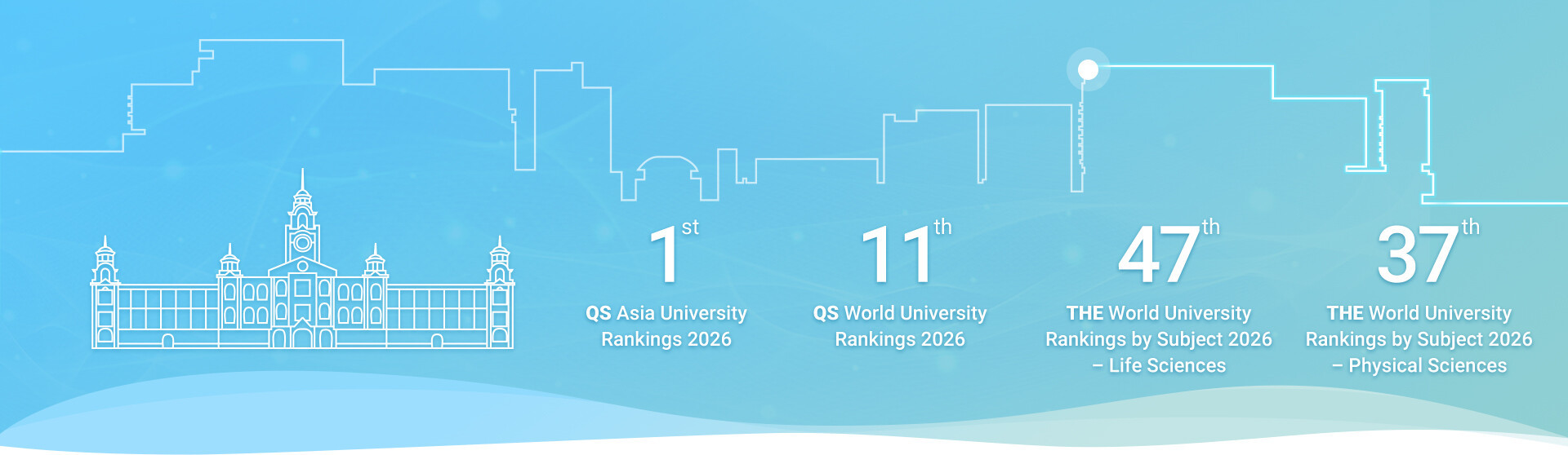 The key university rankings of the faculty