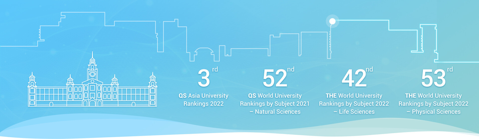The key university rankings of the faculty