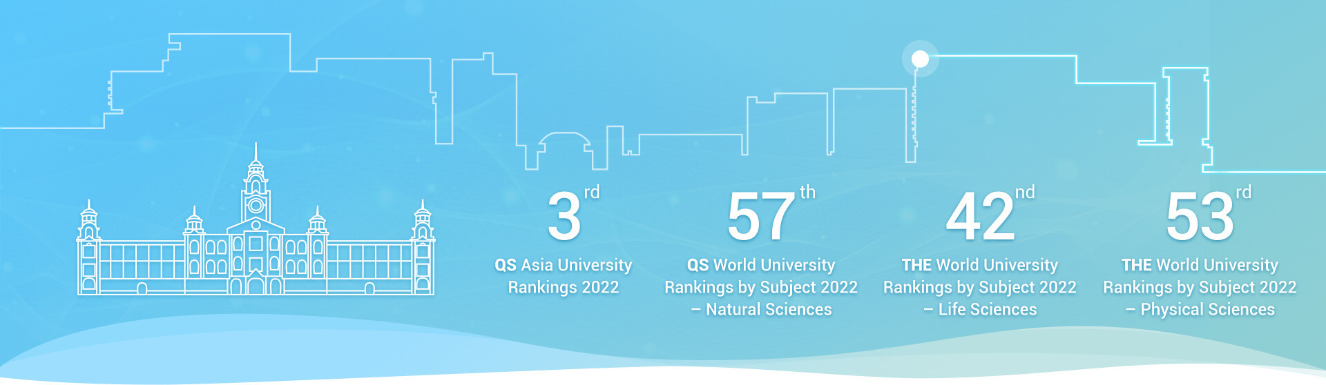 The key university rankings of the faculty