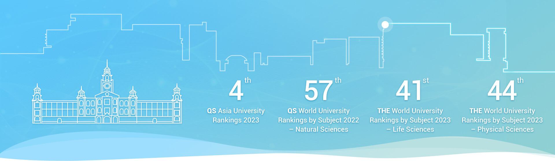 The key university rankings of the faculty