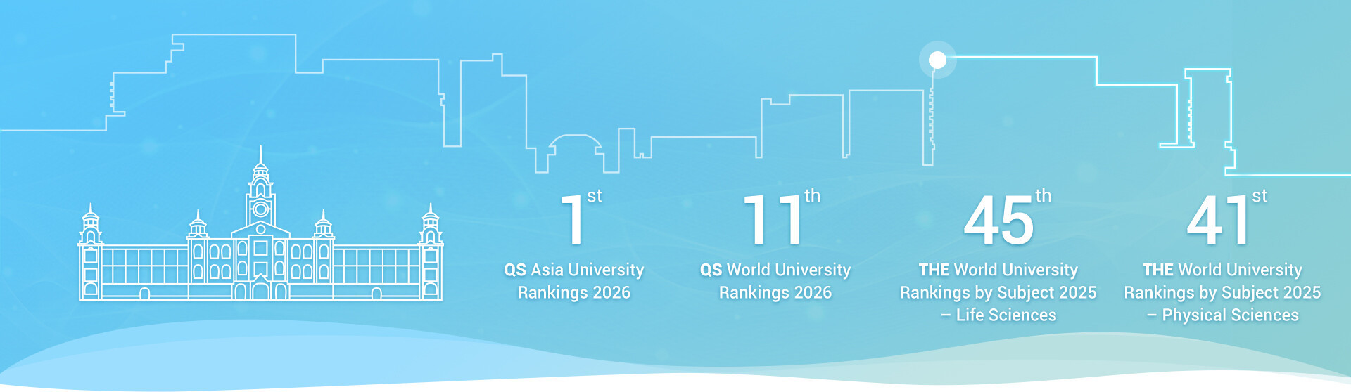 The key university rankings of the faculty