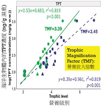 high concentrations of toxic phenyltin compounds