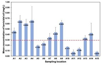 Concentrations of larvicidal oil