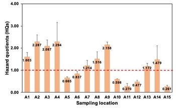 Concentrations of larvicidal oil hazard quotients