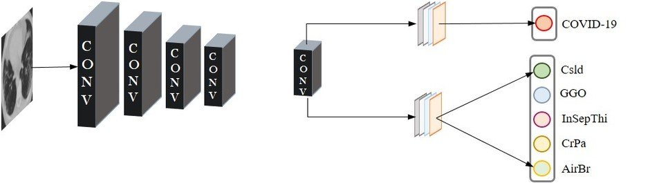 The architecture of the proposed lesion-attention deep neural networks.