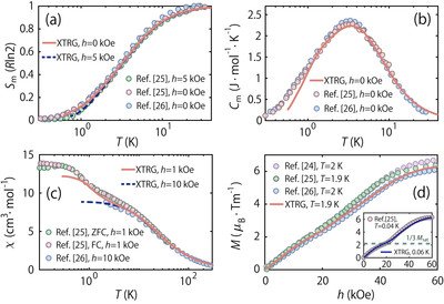 Thermodynamic measurements and tensor network fittings to experimental results.
