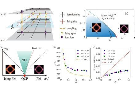 HKU physicist joins international effort to unveil the behaviour of “strange metals”