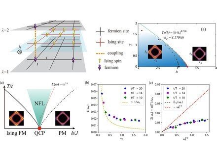 HKU physicist joins international effort to unveil the behaviour of “strange metals”