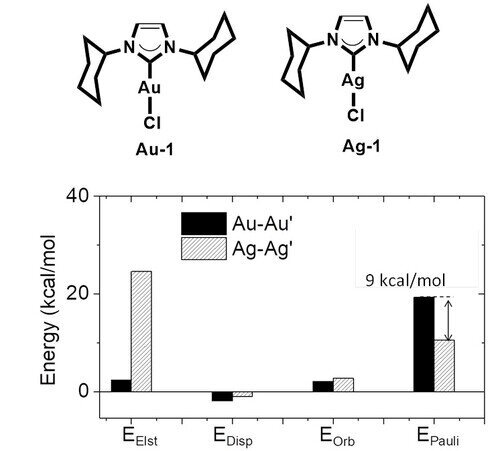 Chemical structure of the Au and Ag complex, and the calculation results showing stronger Au-Au Pauli repulsion than the Ag-Ag Pauli repulsion.
