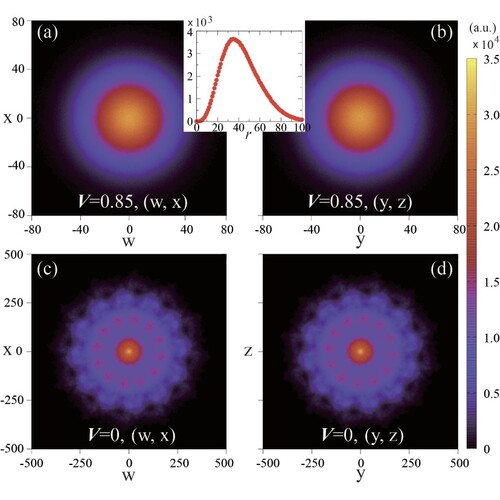 Figure 3.  (a), (b), (c) and (d) are the projection of the four-dimensional order parameter at the QSL-VBS critical point with on the two-dimensional planes. (Inset) The density distribution per unit sphere area of the O(4) order parameter modulus at critical point, such radial dependence reveals that the order parameter indeed form a four-dimensional sphere. From (a) (b) to (c) (d), order parameter changes from being uniformly distributed to being more concentrated on some points, which means vison condensation.