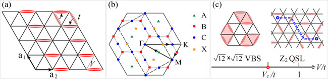 Figure 1. Building models for the next generation quantum materials:  (a) the triangular lattice quantum dimer model (QDM). (b) The solid hexagon and dashed rectangle are the Brillouin zone (BZ) for the dimer and vison. (c) Phase diagram of triangular QDM.
