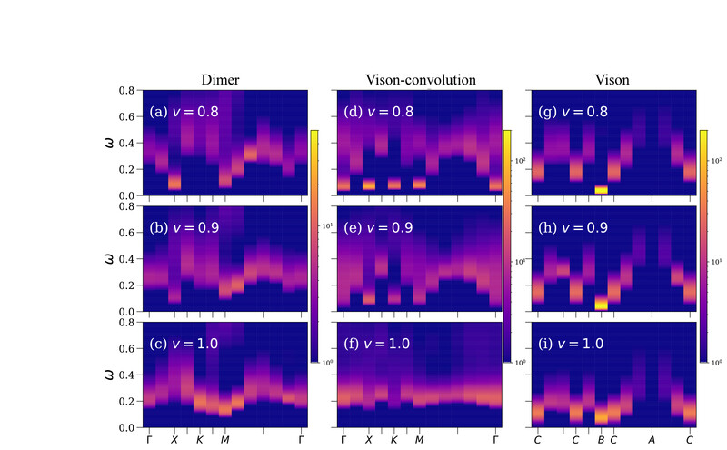 Figure 2.  Spectra of dimer, vison-convolution and vison of the triangular quantum dimer model. These are only possible from the new simulation algorithm invented by the HKU team