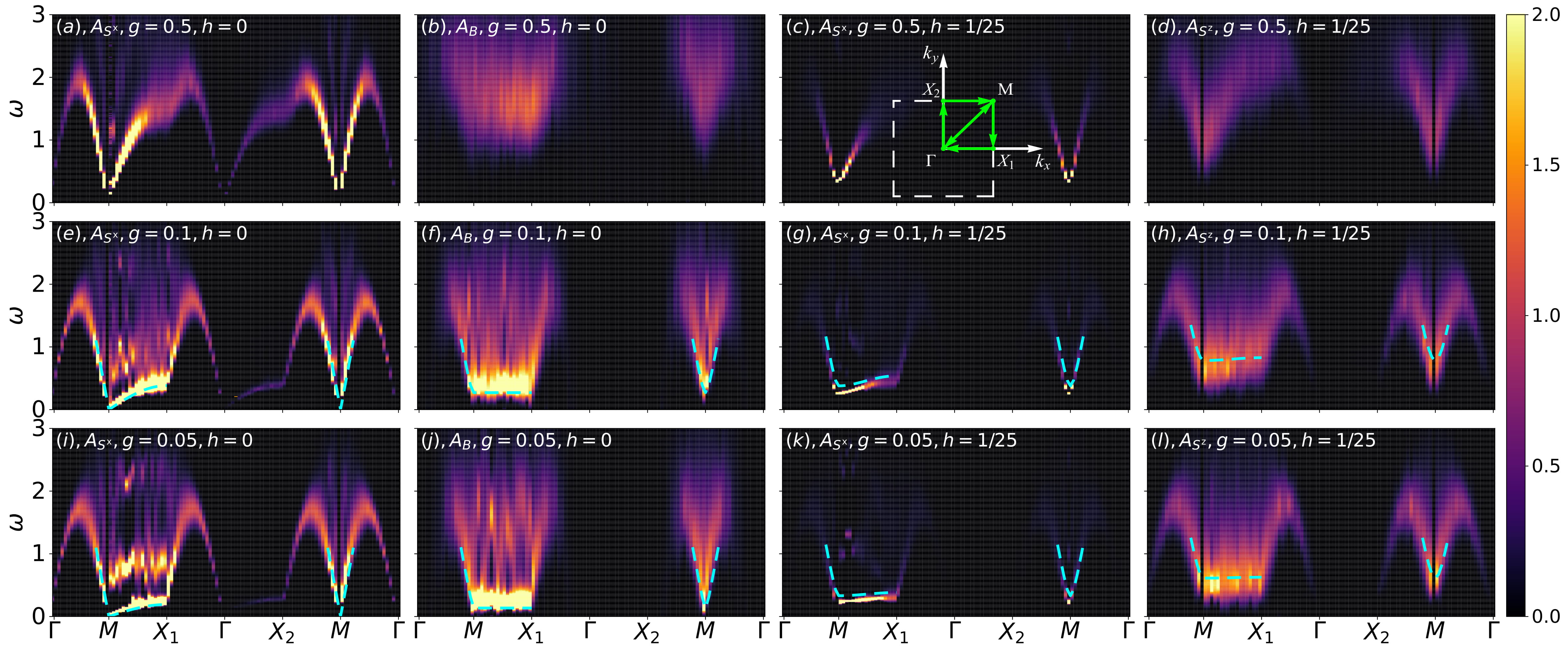 Image 2. The spectra of the Goldstone mode, the Higgs mode, and the scalar mode changes with the coupled spin chains that tends to a quasi-1D limit. The first and the third columns are for the Goldstone mode. The second tells the scalar mode while the fourth is the Higgs mode.