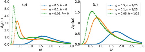 Image 3. Frequency dependence of the spectrum of the Higgs mode (b) and the scalar mode (a) evolve with the dimension reduction. In this dimensional reduction, a sharp peak is emerging, which means the signal of the scalar mode and the Higgs mode becomes stronger.