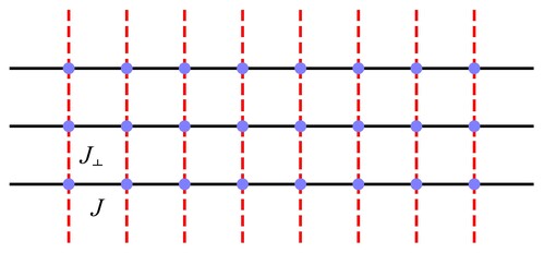 Image 1. Coupled spin chains with nearest-neighbour spin intrachain interaction (solid black line) and interchain interaction (red dashed line).