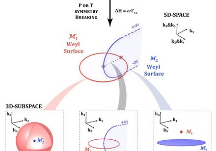 HKU Physicists and collaborators co-observe  a higher-dimensional topological state with metamaterials