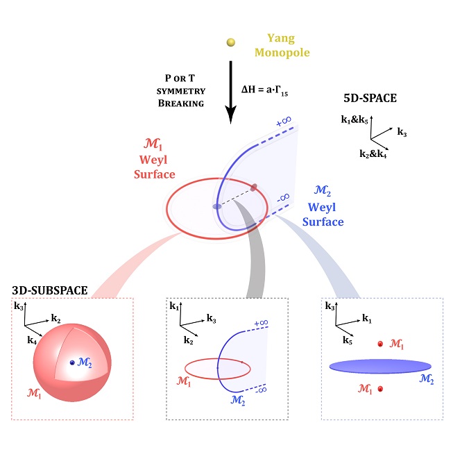 The linked Weyl surfaces can be viewed in different three-dimensional subspaces, in the form of a point enclosed by a sphere, two linked lines, or two points separated by an infinite plane. Figure credit: Dr Shaojie Ma. 