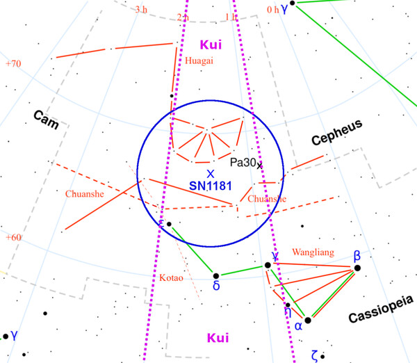 The region of SN 1181 with the Chinese asterisms indicated by red lines. The position of Pa30 is shown by a black cross. The green line indicates the modern constellation Cassiopeia. The supernova was stated to lie in the Chinese “lunar lodge” Kui (between the two purple dotted lines) between Huagai and Chuanshe, near Wangliang. The best estimated average position of SN 1181 is given by a blue cross surrounded by a blue error circle of radius 5 degrees. 