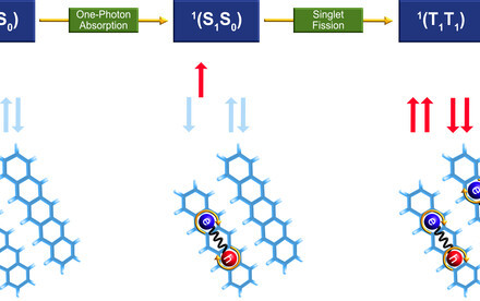 HKU theoretical chemists develop a breakthrough quantum chemistry technique for illuminating new opportunities towards computational design and  optimisation of organic photofunctional materials