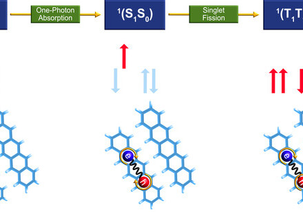 HKU theoretical chemists develop a breakthrough quantum chemistry technique for illuminating new opportunities towards computational design and  optimisation of organic photofunctional materials