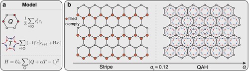 Figure 2. The honeycomb lattice model and phase diagram. (a) The Hamiltonian consists of two terms: the cluster charge operator Q, and the assisted hopping term T with alternating-sign structure. (b) The phase diagram contains two distinct insulating phases, i.e., the stripe phase for α < αc, and the QAH state for α > αc ≃ 0.12.Image credit: Dr Bin-Bin CHEN