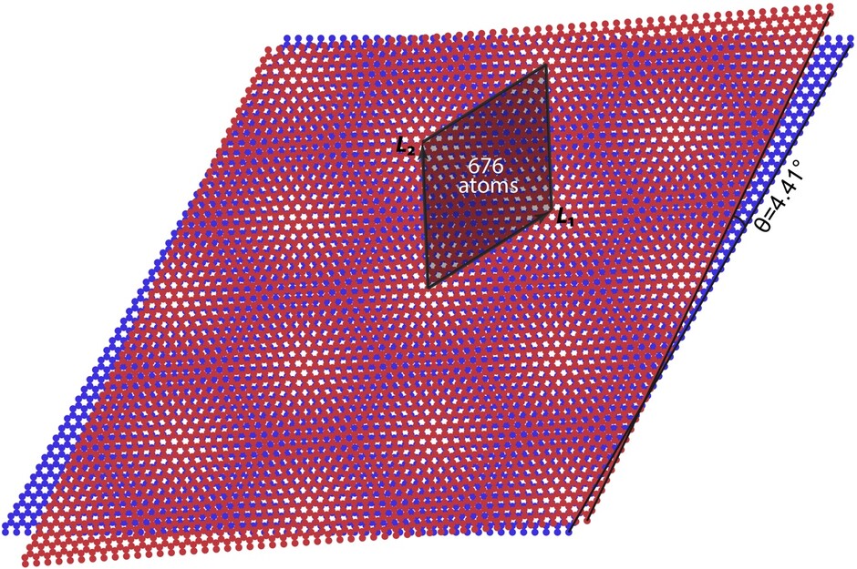 Figure 1. Moiré pattern in twisted bilayer graphene. The twisted angle θ=4.41o and there are 676 Carbon atoms in a moiré unit cell. Image credit: Dr Bin-Bin CHEN