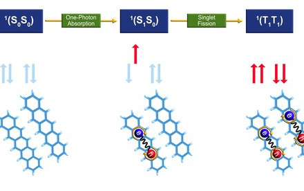 HKU theoretical chemists develop a breakthrough quantum chemistry technique for illuminating new opportunities towards computational design and optimisation of organic photofunctional materials