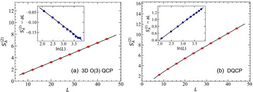 Second Rényi entanglement entropy S_A^((2)) for (a) J1-J2 antiferromagnetic columnar dimer model at QCP and (b) J-Q3 model which hosts DQCP. The insets of (a) (b) show the subleading log-corrections acquires a opposite sign for the two cases.