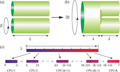  The schematic diagram of the QMC diagram and the nonequilibrium increment method.