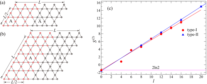 The lattice types of the Kagome quantum spin model and the corresponding results of topological entropy.