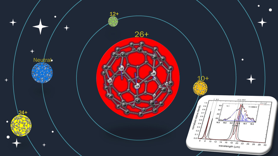 Solar system illustration of the C60 and some of its highly positively charged cations, representing theoretically calculated normal modes vibration motions and relative molecular sizes (volumes). Image Credit: SeyedAbdolreza Sadjadi and Quentin Parker 