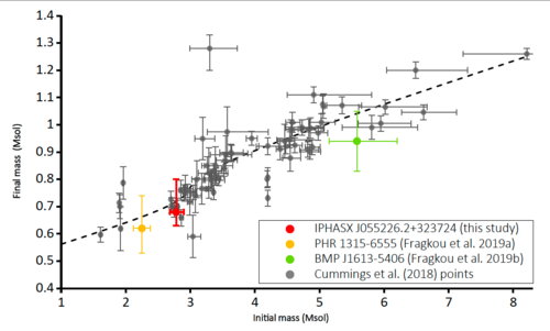 Figure 5. A plot from the known sample of cluster white dwarfs for the latest IFMR estimates and semi-empirical ‘PARSEC’ fit (Cummings et al. 2018) together with our estimated point for PN IPHAS J055226.2+323724 plotted as a red circle. 