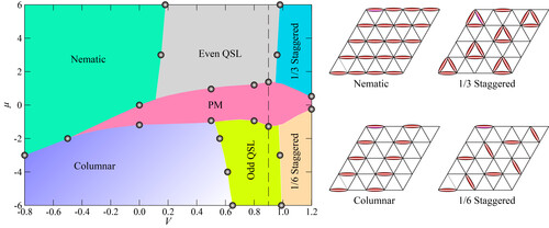 Figure3. The obtained phase diagram in this work. Within different phases, the even Z2 quantum spin liquid (QSL) and odd Z2 QSL are topological ordered novel states of matter that are expected to exist in the Rydberg atom array experiments on Kagome lattices. 