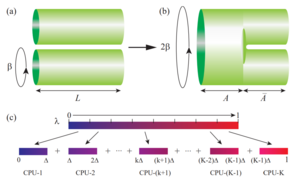 The parallel incremental algorithm developed in Dr Meng’s team that could compute the quantum entanglement with unprecedentedly high accuracy [Physical Review Letters (2022)].