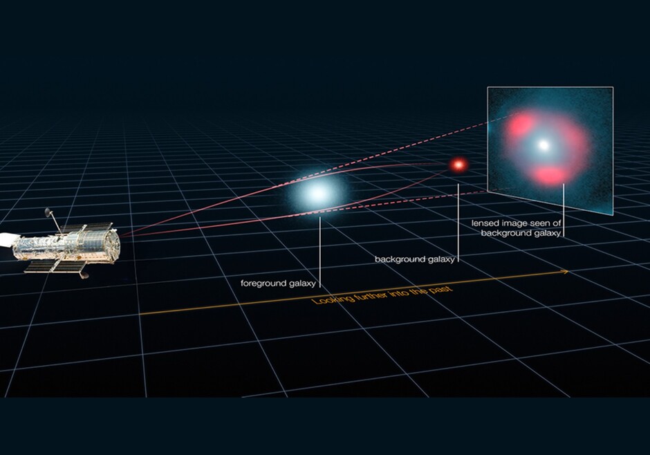 Figure 1: Illustration of gravitational lensing by a galaxy. Light from a more distant and reddish galaxy is bent by a more nearby and bluish galaxy, which acts like a natural cosmic telescope to magnify the more distant galaxy. 