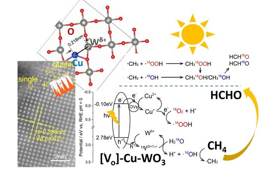Let the Sun Work its Magic: Revolutionary Sunlight-Powered Catalyst Transforms Methane into Valuable Chemicals