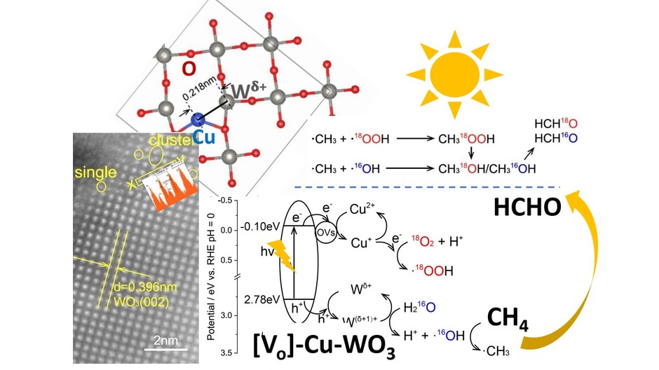 Selective methane conversion to formaldehyde over a [Vo]-Cu-WO3 photocatalyst. Image adapted from [Nature Communications, 2023, 14, 2690].