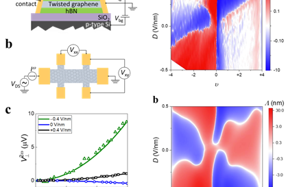 HKU and HKUST Physicists Unlock Controllable Nonlinear Hall Effect in Twisted Bilayer Graphene Promising for Diverse Application in New Materials and Quantum Information Industries