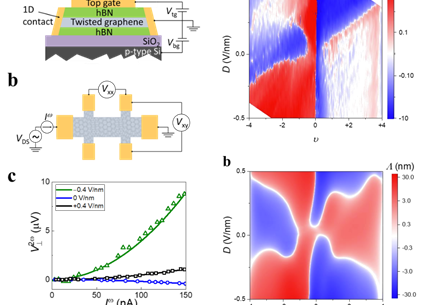 HKU and HKUST Physicists Unlock Controllable Nonlinear Hall Effect in Twisted Bilayer Graphene Promising for Diverse Application in New Materials and Quantum Information Industries