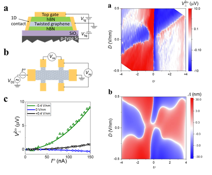 Experimental setup of twisted bilayer graphene (on the left) and perfect comparison between theoretical calculations and experimental results. Figures adapted from Physical Review Letters, 2023, 10.1103/physrevlett.131.066301. 