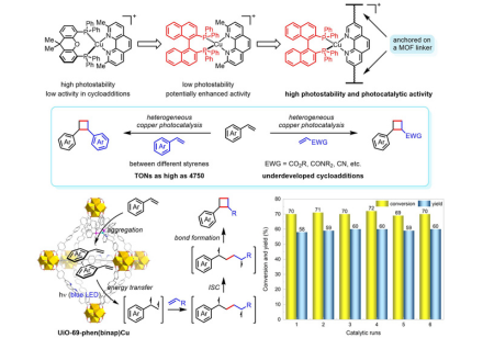 Development of heterogeneous copper photocatalysis for intermolecular crossed [2+2] cycloadditions. Image adapted from Nature Catalysis.