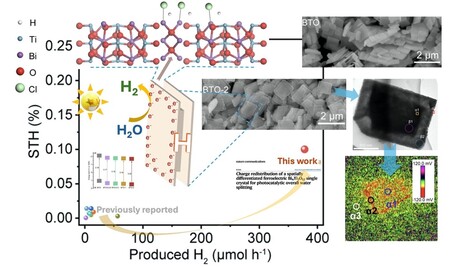 HKU Researchers at the Department of Chemistry and their collaborators have created a special Bi4Ti3O12 (BTO) nanosheet that turns water into hydrogen fuel using sunlight. By shaping it into an "H" structure, they’ve made it over 200x more efficient! 