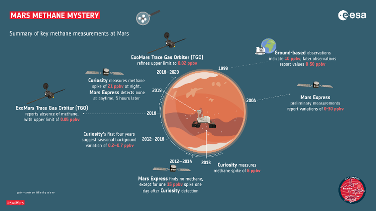 Figure 1. ESA’s recent exploration of methane on Mars. (Credit ESA).