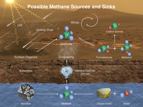 NASA’s current view of the potential origin of the atmospheric methane on Mars. (Credit: NASA/JPL-Caltech, SAM/GSFC)