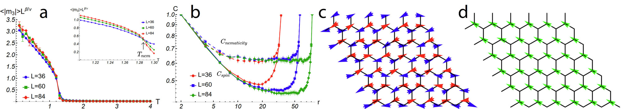 Monte Carlo calculations of the magnetic state in 2L NiPS_3. a, Temperature dependence of the scaled Potts-nematic order parameter (〈|m)|〉). Inset: Zoom-in around nematic phase transition temperature T_N, 2L=1.285|J_1 |. b, Correlation of Potts-nematicity (C_nematicity) and spin (C_spin) at a temperature T=1.25|J_1 |<T_N,2L, as a function of distance. c, Snapshot of simulated spin configuration below T_N, 2L. d, Image of simulated nematic director for the spin state in c, showing homogeneity of nematicity. (Image adapted from respective paper)