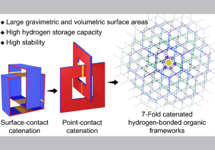 The control point-contact catenation strategy, guided by hydrogen bonding endows supramolecular crystals with both high volumetric and gravimetric storage capacities for hydrogen. Image adapted from Zhang et al., 2024, Nature Chemistry.