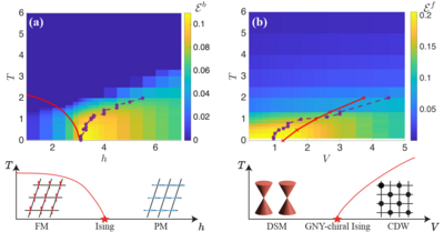 Logarithmic negativity as a measurement of quantum entanglement for adjacent sites in (a) 2d transverse-field Ising model and (b) 2d fermion t-V model. The bottom panel illustrates the schematic phase diagrams. 