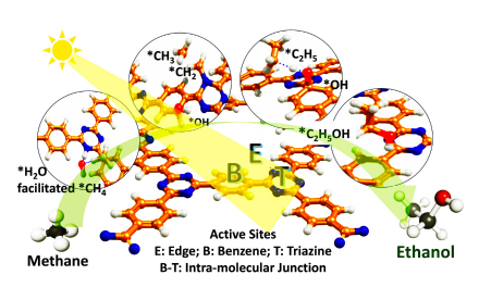 HKU Chemist and Collaborators Unveil Eco-Friendly Method to Efficiently Convert Methane to Ethanol
